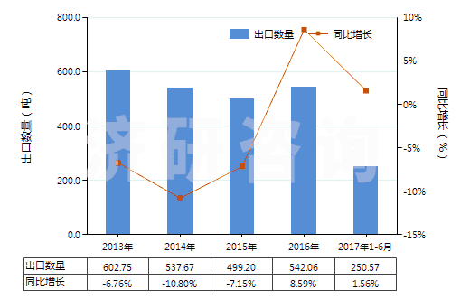 2013-2017年6月中國其他頭孢菌素及其衍生物(包括它們的鹽)(HS29419059)出口量及增速統(tǒng)計
